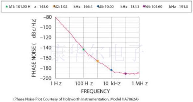 1~650M黃水晶系列超低噪聲OCXO晶振性能解說