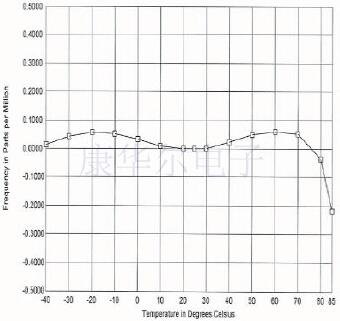 當有源晶體使用的溫度超過設(shè)定的范圍會發(fā)生什么?