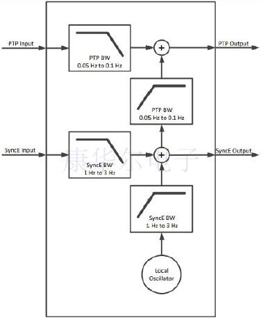 SiTime開發的新軟件可模擬振蕩器時間誤差仿真