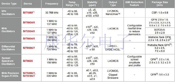 SITIME品牌車用晶體振蕩器AEC-Q100系列型號簡報